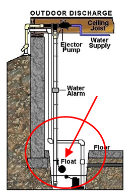 How does a water-powered sump pump work?